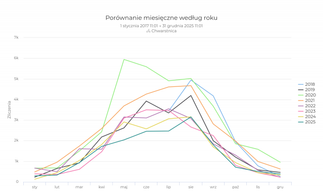 Fahrradtheke Chwarstnica