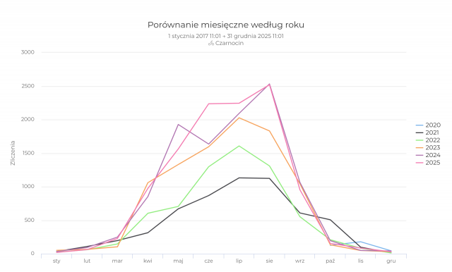 Fahrradtheke Czarnocin