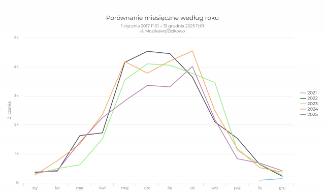 Fahrradtheke Mostkowo