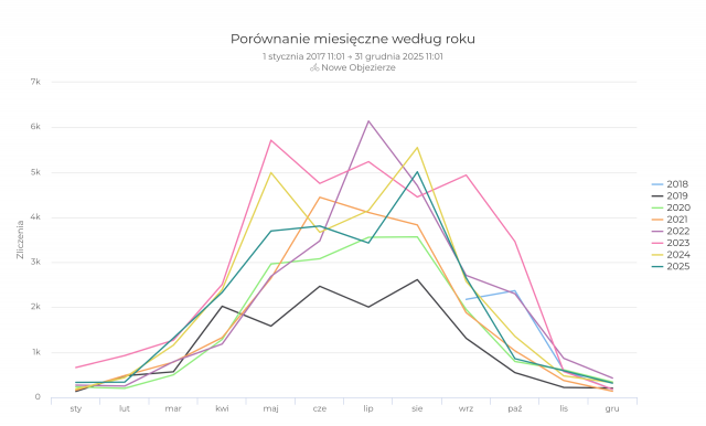 Fahrradtheke Nowe Objezierze