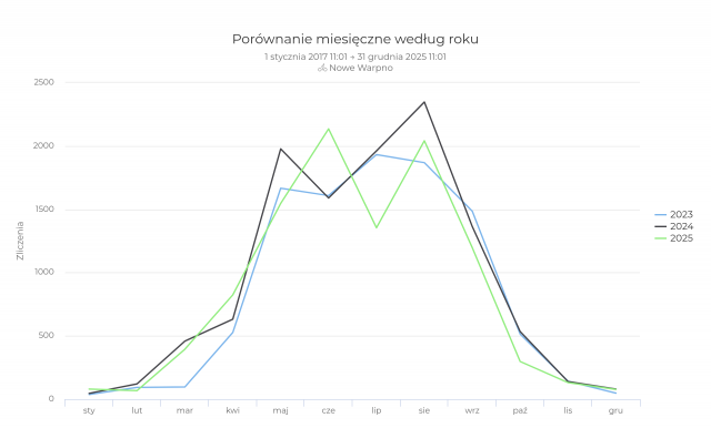Fahrradtheke Nowe Warpno