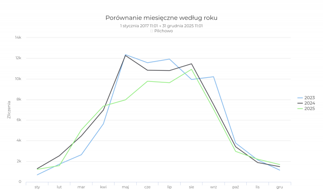 Fahrradtheke Pilchowo