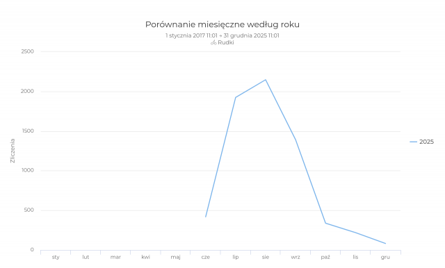 Fahrradcomputer Rudki