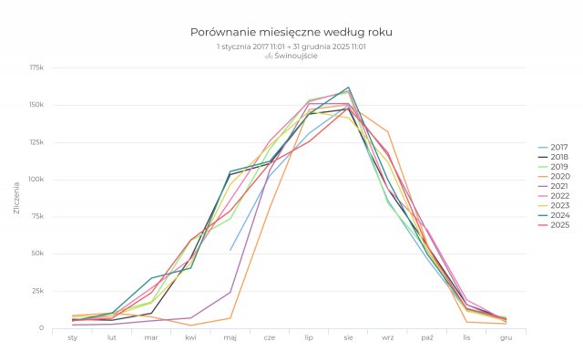 Fahrradtheke Świnoujście
