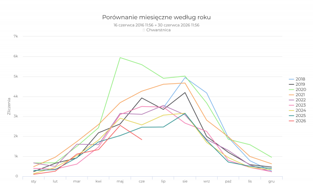 Licznik rowerowy Chwarstnica